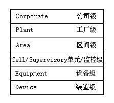 PLC制造廠家的金字塔結(jié)構(gòu)與工廠計(jì)算機(jī)控制系統(tǒng)模型 通信技術(shù)開發(fā)的關(guān)鍵路徑